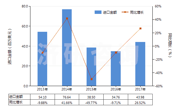 2013-2017年中國冷藏或冷凍箱用壓縮機（電動機額定功率＞5kw）(HS84143015)進口總額及增速統(tǒng)計